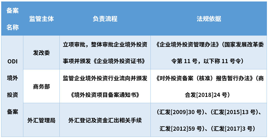 境外投资备案