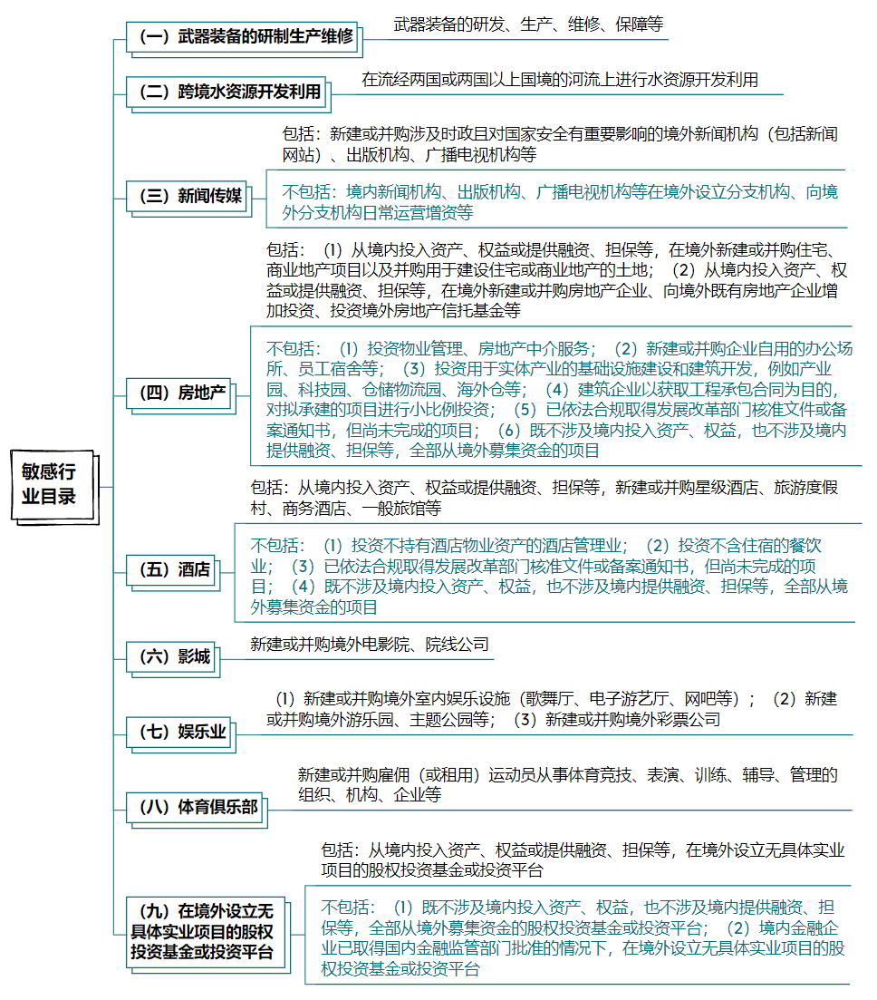 境外投资备案